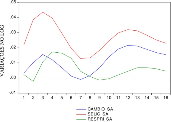 Gráfico 06 – Efeito impulso-resposta generalizado de um choque sobre as variáveis  do Gráfico 04 incluindo FOMC_SA 