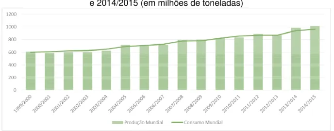 Gráfico 1 – Evolução da produção e do consumo mundial de milho entre 1999/2000  e 2014/2015 (em milhões de toneladas) 