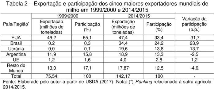 Tabela 2 – Exportação e participação dos cinco maiores exportadores mundiais de  milho em 1999/2000 e 2014/2015  País/Região * 1999/2000  2014/2015  Variação da participação  (p.p.) Exportação (milhões de  toneladas)  Participação (%)  Exportação  (milhões