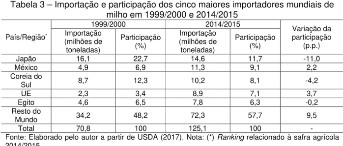 Tabela 3 – Importação e participação dos cinco maiores importadores mundiais de  milho em 1999/2000 e 2014/2015  País/Região * 1999/2000  2014/2015  Variação da  participação  (p.p.) Importação (milhões de  toneladas)  Participação (%)  Importação  (milhõe