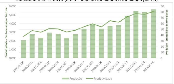 Gráfico 2 – Evolução da produção e da produtividade do milho no Brasil entre  1999/2000 e 2014/2015 (em milhões de toneladas e toneladas por ha) 