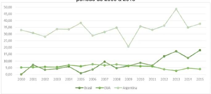 Gráfico 4 – IVCR do milho, exceto para semeadura, do Brasil, EUA e Argentina no  período de 2000 a 2015 