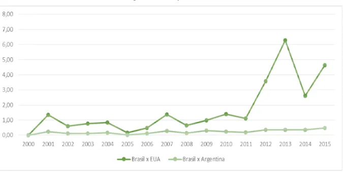 Gráfico 6 – IEE do milho exceto para semeadura do Brasil em comparação com os  EUA e com a Argentina no período de 2000 a 2015 