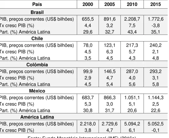 Tabela 1 - Evolução do Produto Interno Bruto (PIB) dos países selecionados da  América Latina, 2000-2015 (em US$ bilhões) 