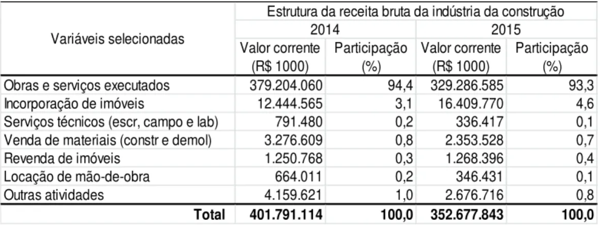 Tabela 1 – Estrutura da receita bruta da indústria da construção no Brasil, segundo  variáveis selecionadas – 2014 e 2015  Valor corrente  (R$ 1000) Participação (%) Valor corrente (R$ 1000) Participação (%) Obras e serviços executados 379.204.060 94,4 329