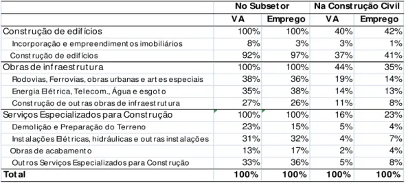 Tabela 2 – Participação % dos subsetores da construção no Brasil – 2013 