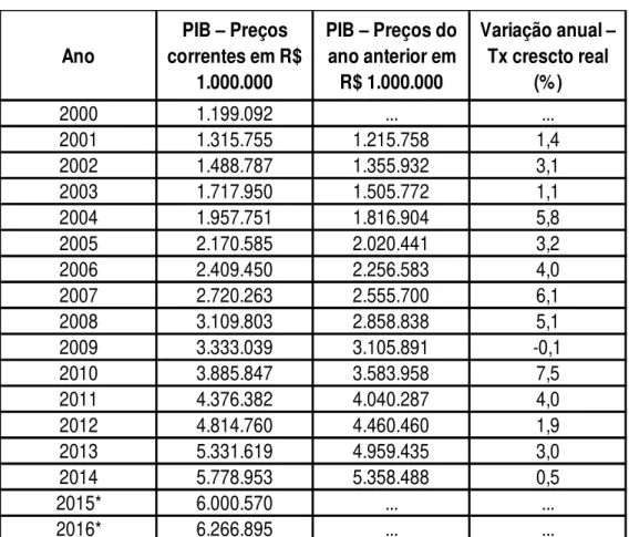 Tabela 4 – PIB do Brasil – 2000 a 2016 