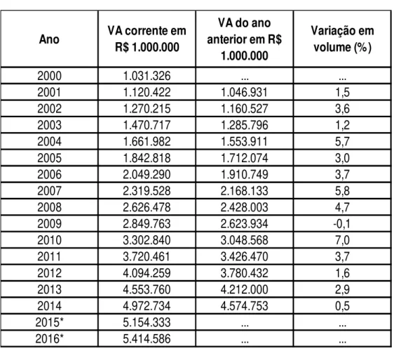 Tabela 5 – Valor adicionado bruto total no Brasil – 2000 a 2016  Ano VA corrente em  R$ 1.000.000 VA do ano  anterior em R$  1.000.000 Variação em volume (%) 2000 1.031.326 ..
