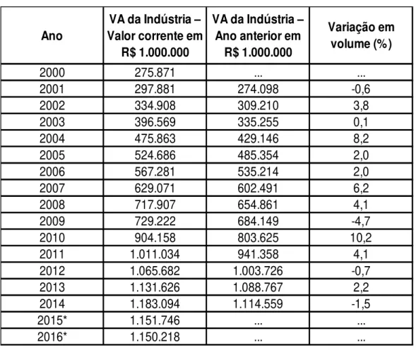 Tabela 6 – Valor adicionado bruto total da indústria no Brasil – 2000 a 2016  Ano VA da Indústria –  Valor corrente em  R$ 1.000.000 VA da Indústria – Ano anterior em R$ 1.000.000 Variação em volume (%) 2000 275.871 ..