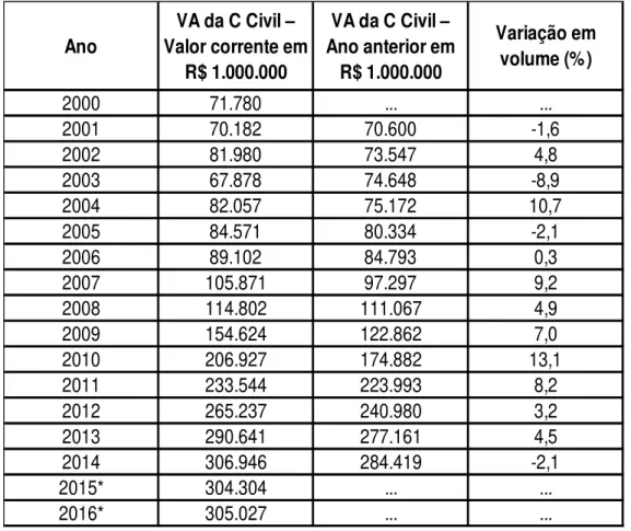 Tabela 7 – Valor adicionado bruto da construção civil no Brasil – 2000 a 2016  Ano VA da C Civil –  Valor corrente em  R$ 1.000.000 VA da C Civil –  Ano anterior em R$ 1.000.000 Variação em volume (%) 2000 71.780 ..