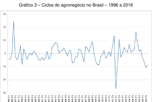 Gráfico 3 – Ciclos do agronegócio no Brasil – 1996 a 2016 