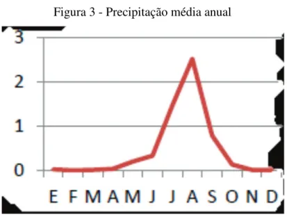 Figura 3 - Precipitação média anual 