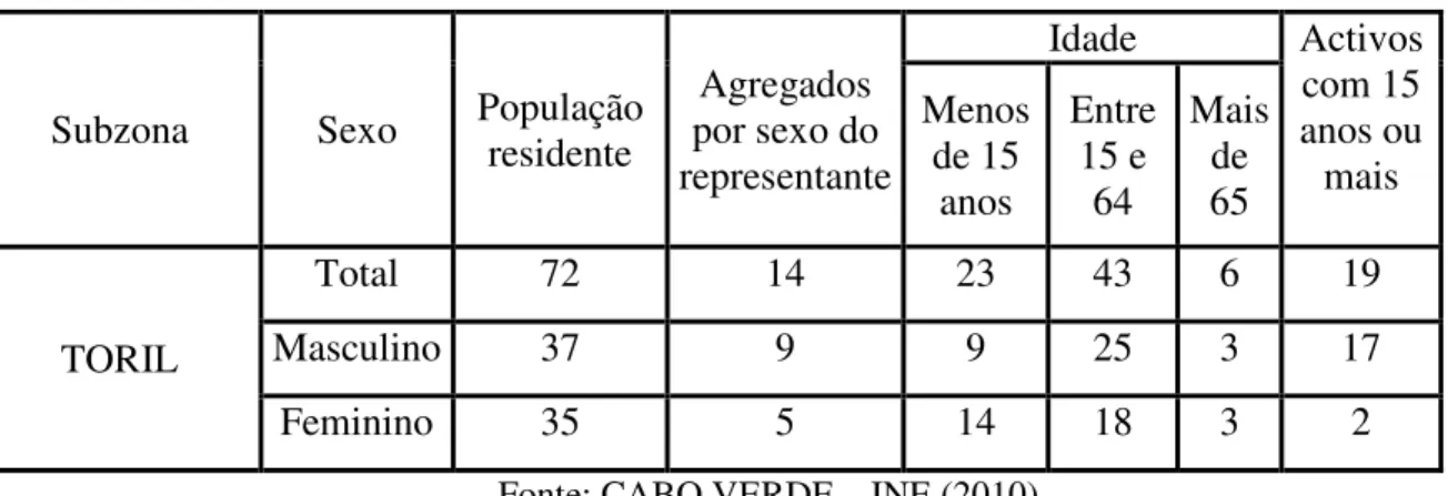 Tabela 3 - População residente e agregados familiares da Toril 