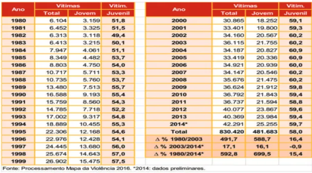 Gráfico 1 – Taxas de Homicídio por AF (por 100 mil), por idades simples 