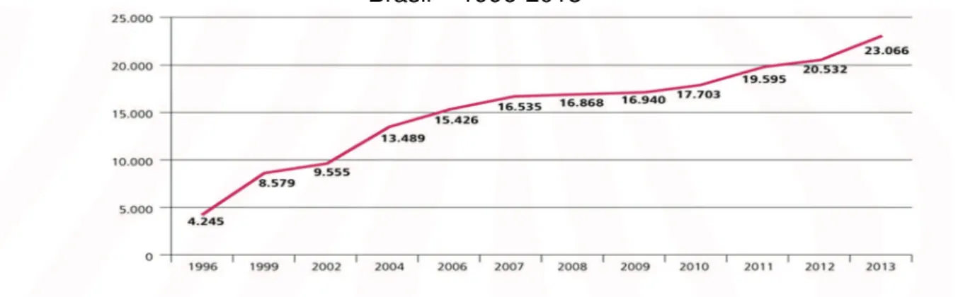 Gráfico 3 – Evolução de adolescentes em cumprimento de medidas socioeducativa  Brasil – 1996-2013 