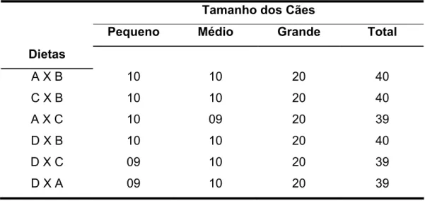 Tabela 1 - Cães (nrº) de diferentes tamanhos que participaram da prova de  palatabilidade 