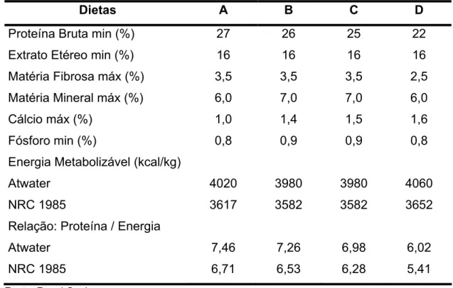 Tabela 3 - Composição quantitativa das dietas 