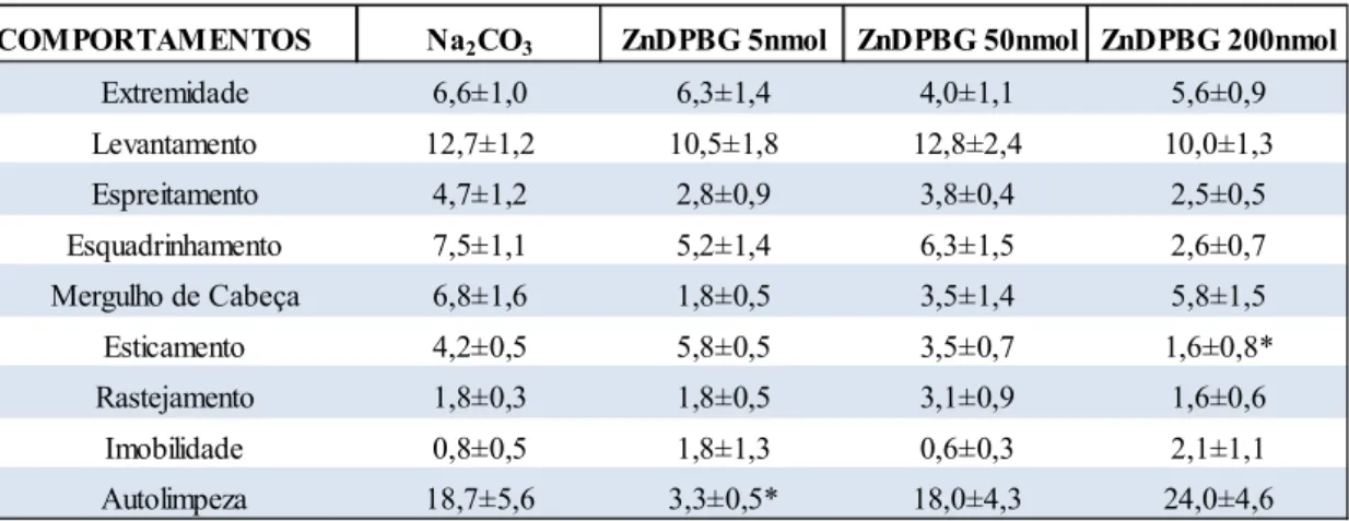 Tabela 1: Avaliação de diferentes categorias comportamentais no teste do labirinto em cruz elevado em  ratos que receberam administração do inibidor inespecífico da enzima heme-oxigenase (ZnDPBG) em três  doses distintas (5 nmol, 50 nmol, 200 nmol) ou do v