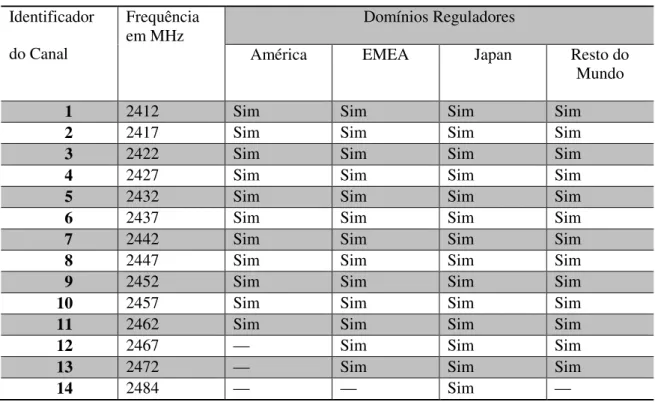 Tabela 2 – Divisão de canais pelo IEEE 802.11 para os padrões b/g (CISCO SYSTEMS, 2010)