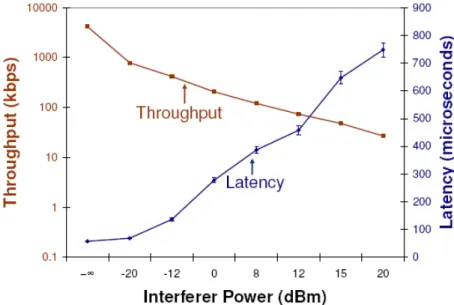 Figura 18 – Vazão e latência versus potência da interferência afetando o processamento do cabeçalho