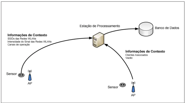 Figura 21 – Plataforma para estudos dos efeitos das interferências causadas por redes WLANs na vazão  de redes sem fio