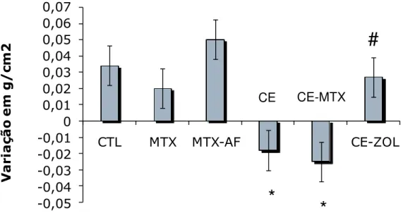 Fig. 9.  Variação da DMO ( Δ DMO 3-1 ) da tíbia após 18 semanas de tratamento  com salina, MTX, CE, AF e associações