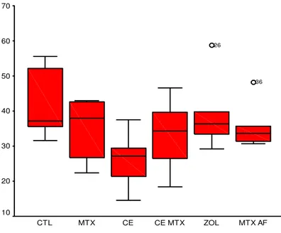 Fig.  13.    Percentual  de  contato  osso  –   implante,  obtido  por  análise  histomorfométrica em grupos de 6-8 animais tratados com salina, MTX,  MTX-AF,  CE,  CE-MTX  e  CE-ZOL  durante  18  semanas  (ZOL-  dose  única,  no  momento da cirurgia para 