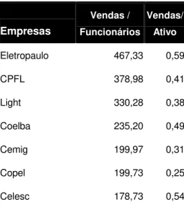 Tabela 3.2 – Indicadores para as empresas do exemplo  Empresas  Vendas /  Funcionários Vendas/Ativo  Eletropaulo 467,33 0,59  CPFL 378,98 0,41  Light 330,28 0,38  Coelba 235,20 0,49  Cemig 199,97 0,31  Copel 199,73 0,25  Celesc 178,73 0,54 