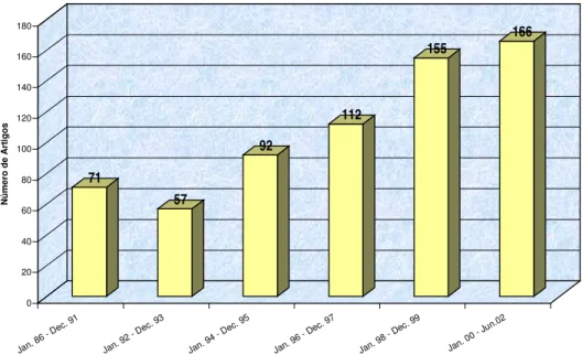 Gráfico 1.1 – Evolução dos artigos sobre DEA na Base Proquest (1986 a 2002) 