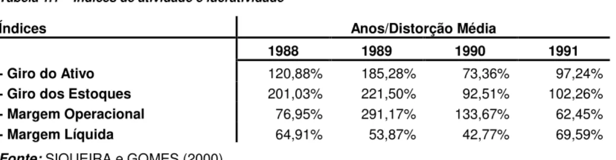 Tabela 1.1 – Índices de atividade e lucratividade 