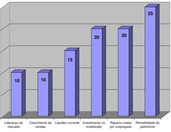 Gráfico 2.2 – Composição do indicador de Excelência Empresarial – Melhores e Maiores 2001 