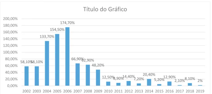 Figura 6 – Taxa de Crescimento e Estimativa Hoper de Matrículas EaD – Graduação Superior  Privada – Brasil – 2002 a 2019E (em milhões) 