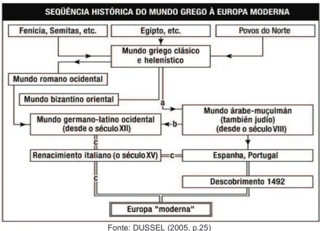 Figura 1 – Sequencia histórica do mundo Greco à Europa moderna 