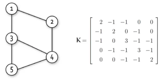 Figure 2.1: A trivial connected graph with five vertices and its combinatorial Laplacian matrix K.