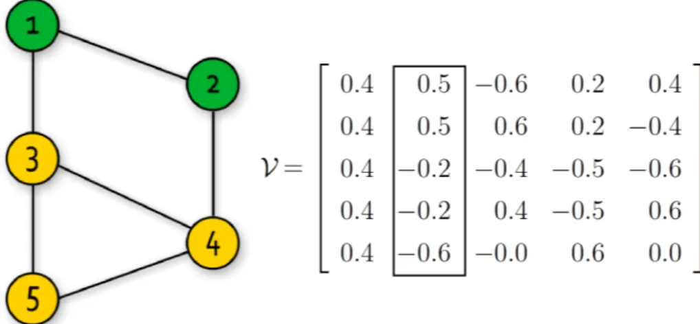 Figure 2.2: The partitioning of the graph from Fig. 2.1 using the signs (“zero-set” criterium) of the Fiedler vector (second column) taken from the matrix of eigenvectors V.