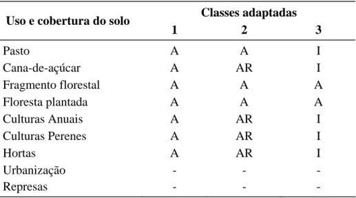 Tabela 8. Especificações para definição da adequação do uso  Classes adaptadas  Uso e cobertura do solo 