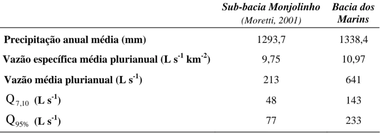 Tabela 9. Valores estimados de vazões pelo método da regionalização no ribeirão dos  Marins  Sub-bacia Monjolinho  (Moretti, 2001) Bacia dos Marins 