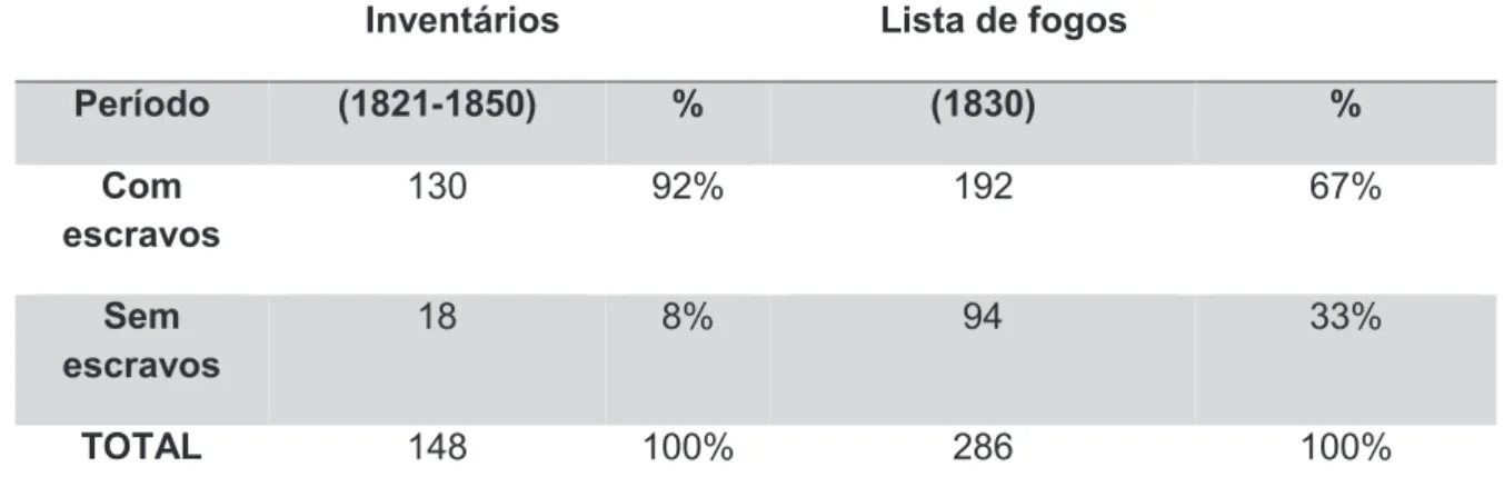 Tabela  –  3.2:  Percentual  de  Escravizados  nos  Inventários  Post-Mortem  e  na Lista de Fogos  