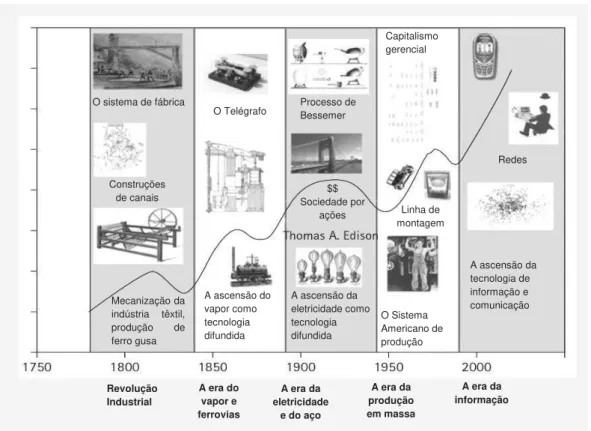 Figura 1 - Cronologia de paradigmas tecnológicos 46   