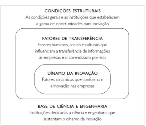 Figura 2  –  Mapa dos fatores relevantes para a inovação tecnológica 112