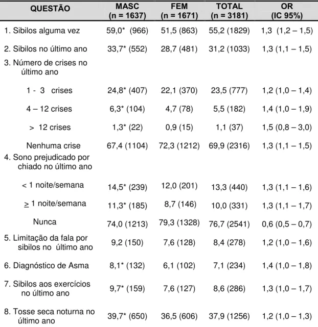 Tabela 3 - Prevalência dos sintomas de Asma (%), segundo o sexo, em  3312   escolares de 6 a 7 anos na região oeste da cidade de  São Paulo #  QUESTÃO  MASC  (n = 1637)  FEM  (n = 1671)  TOTAL  (n = 3181)  OR   (IC 95%)  1