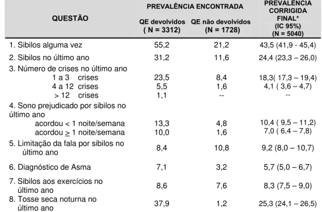 Tabela 4 - Prevalência encontrada nos QE devolvidos, QE não devolvidos e  prevalência corrigida final dos sintomas de Asma (%) em  escolares de 6 a 7 anos, na região oeste da cidade de São  Paulo