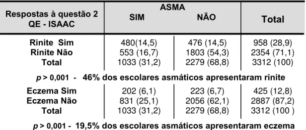 Tabela 5 - Prevalência da associação de sintomas de rinite e eczema com a  presença de sibilos no último ano em 3312 escolares de 6-7 anos  na região oeste da cidade de São Paulo