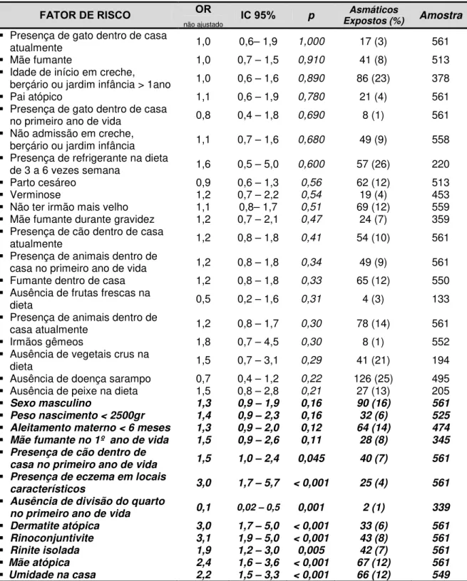 Tabela 6 - Análise Univariada dos fatores de risco do Questionário Complementar (QC) para  presença ou não de Asma, respectivos OR  não ajustado , intervalos de confiança (IC)  de 95%, nível de significância (p), total de asmáticos expostos, seus percentua