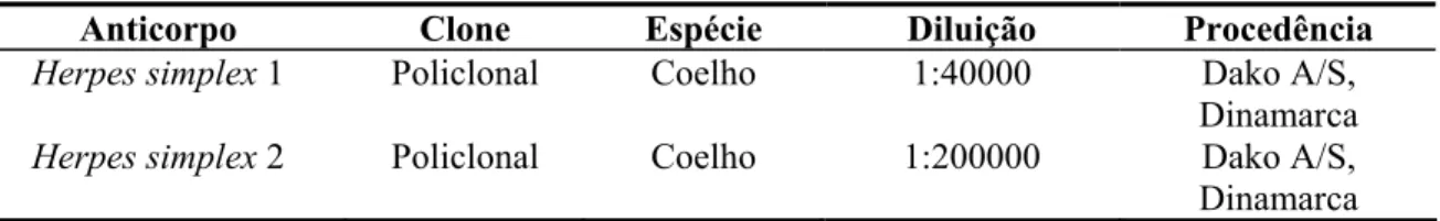 Tabela 2 - Anticorpos e especificações para o diagnóstico de Herpesvírus 