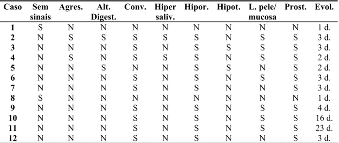 Tabela 3 – Principais sinais clínicos dos sagüis acometidos com infecção herpética  Caso Sem  sinais  Agres