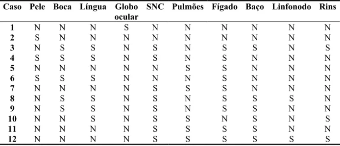 Tabela 4 – Principais órgãos acometidos na infecção herpética, observados na avaliação  macroscópica 