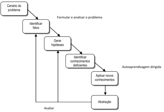Figura 2 - Ciclo da Aprendizagem Baseada em Problemas. Fonte: Hmelo-Silver (2004) 