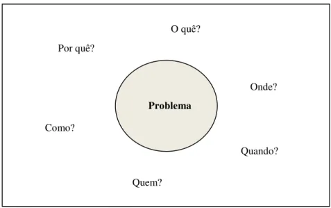 Figura 3 - Questões metacognitivas. Adaptado de DU (2012, p. 44) 
