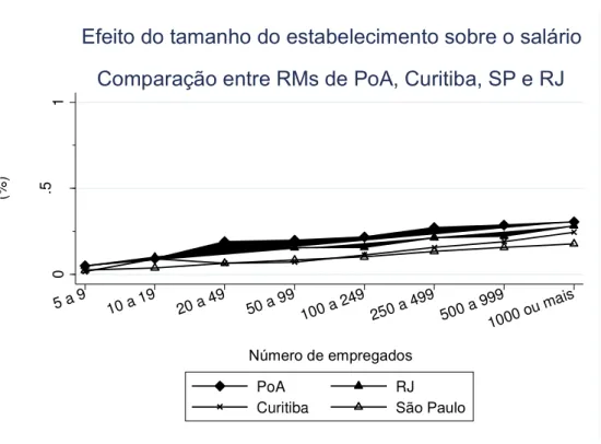 Gráfico 3 – Comparação entre RMs de PoA, Curitiba, SP e RJ  Nota ao Gráfico 3: PoA = Porto Alegre